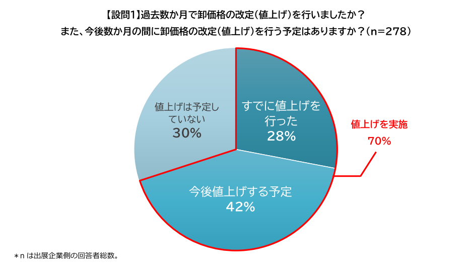 卸価格の値上げに関する実態調査】アパレル・生活雑貨の中小メーカー7 ...